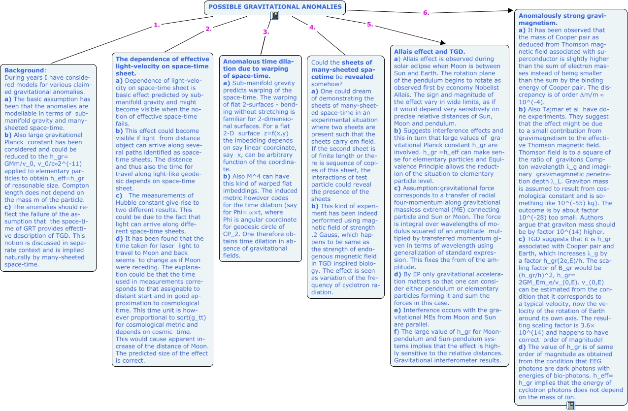 Gravitational anomalies.html